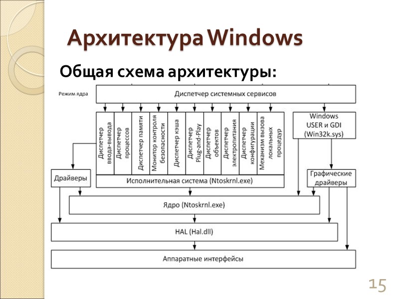 Архитектура Windows Общая схема архитектуры: 15